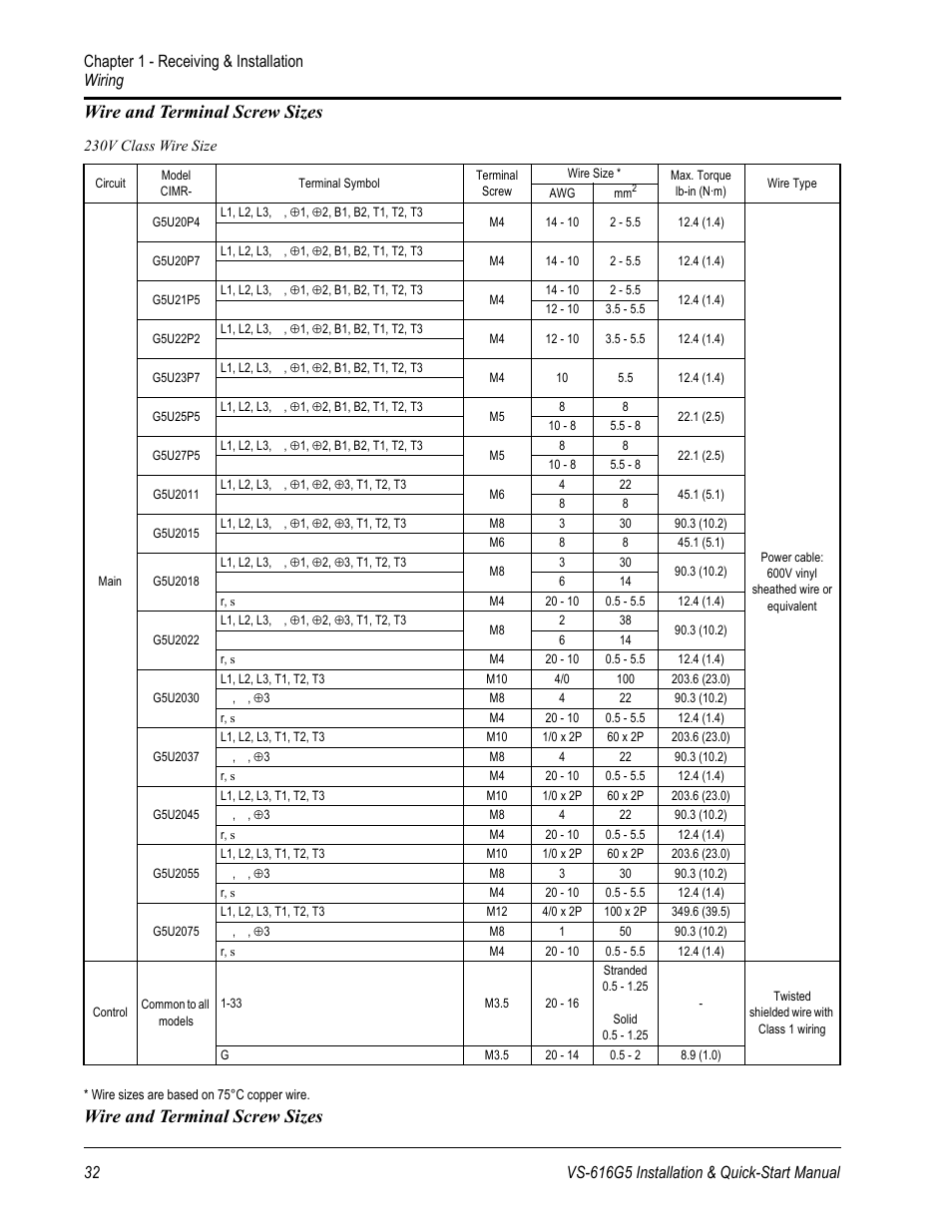 Wire and terminal screw sizes, Chapter 1 - receiving & installation wiring | Yaskawa VS-616G5 Series Revision F Quick-Start User Manual | Page 32 / 117