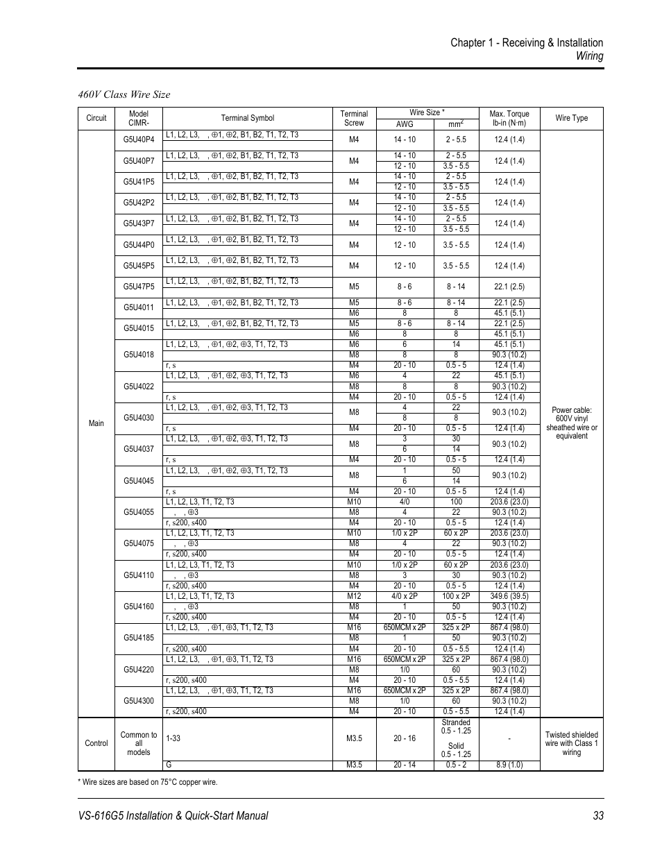 Chapter 1 - receiving & installation wiring | Yaskawa VS-616G5 Series Revision F Quick-Start User Manual | Page 33 / 117