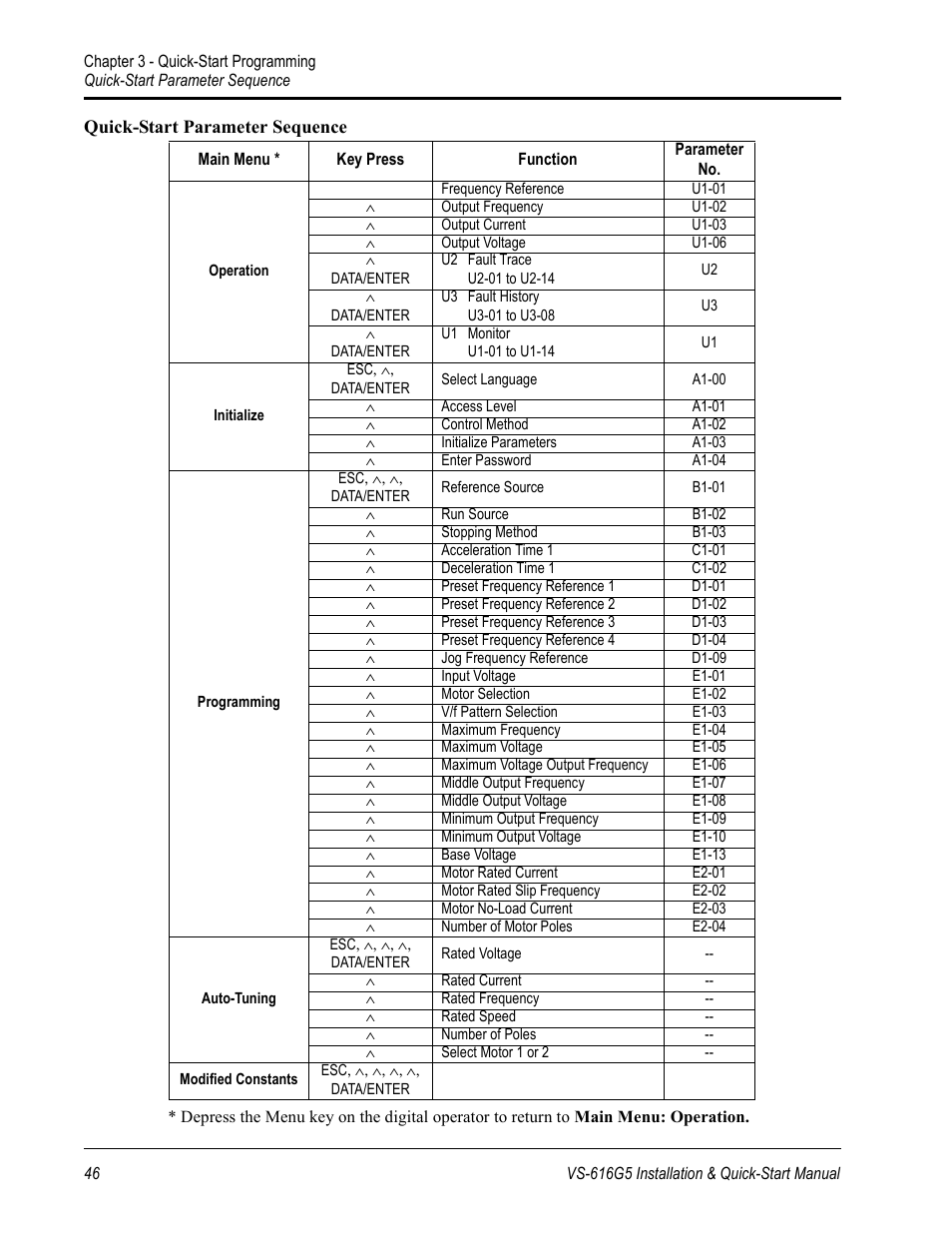 Yaskawa VS-616G5 Series Revision F Quick-Start User Manual | Page 49 / 117