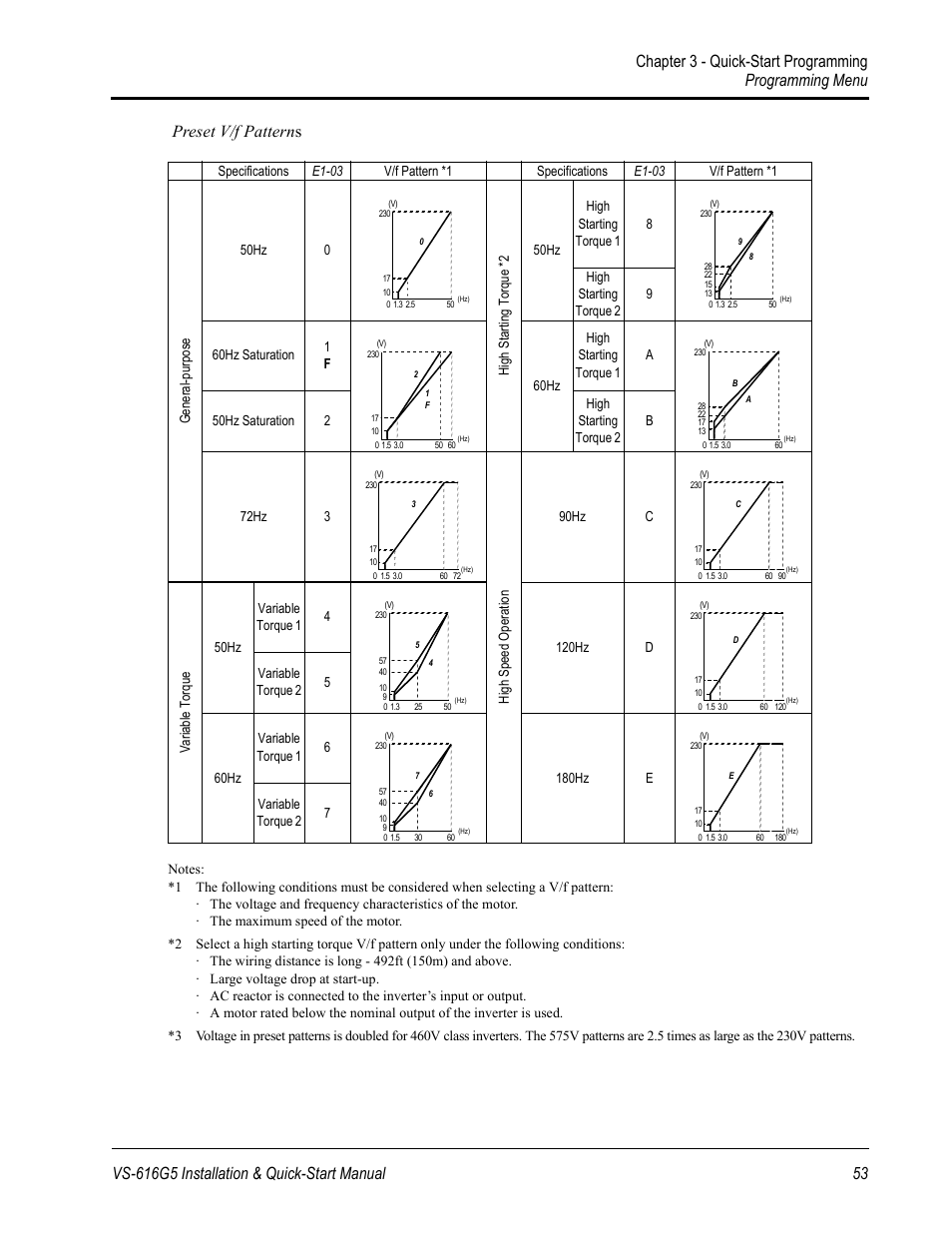 Yaskawa VS-616G5 Series Revision F Quick-Start User Manual | Page 56 / 117