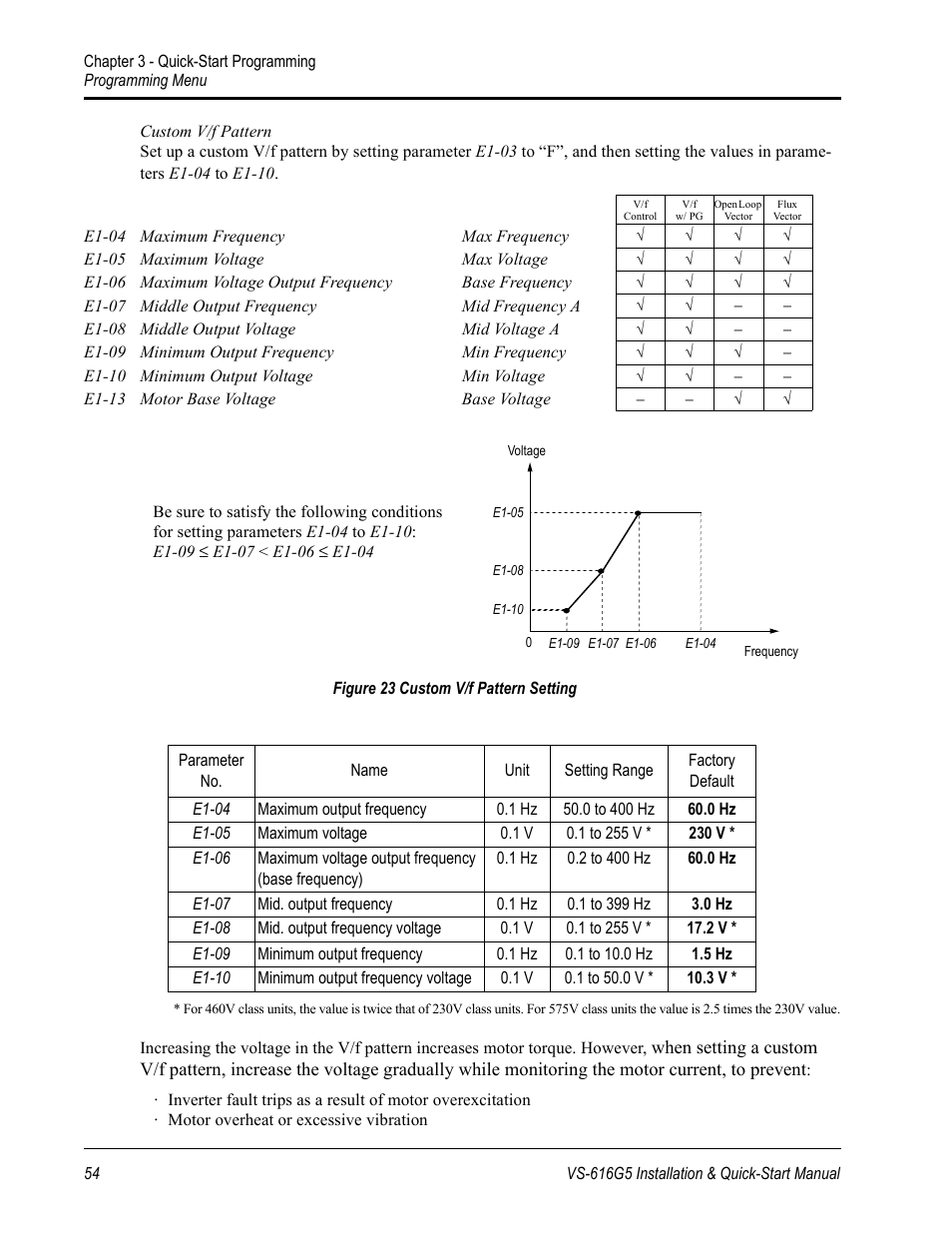 Yaskawa VS-616G5 Series Revision F Quick-Start User Manual | Page 57 / 117