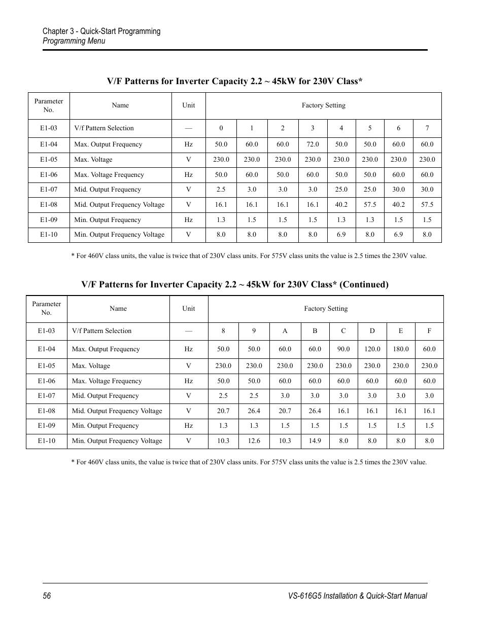 Yaskawa VS-616G5 Series Revision F Quick-Start User Manual | Page 59 / 117