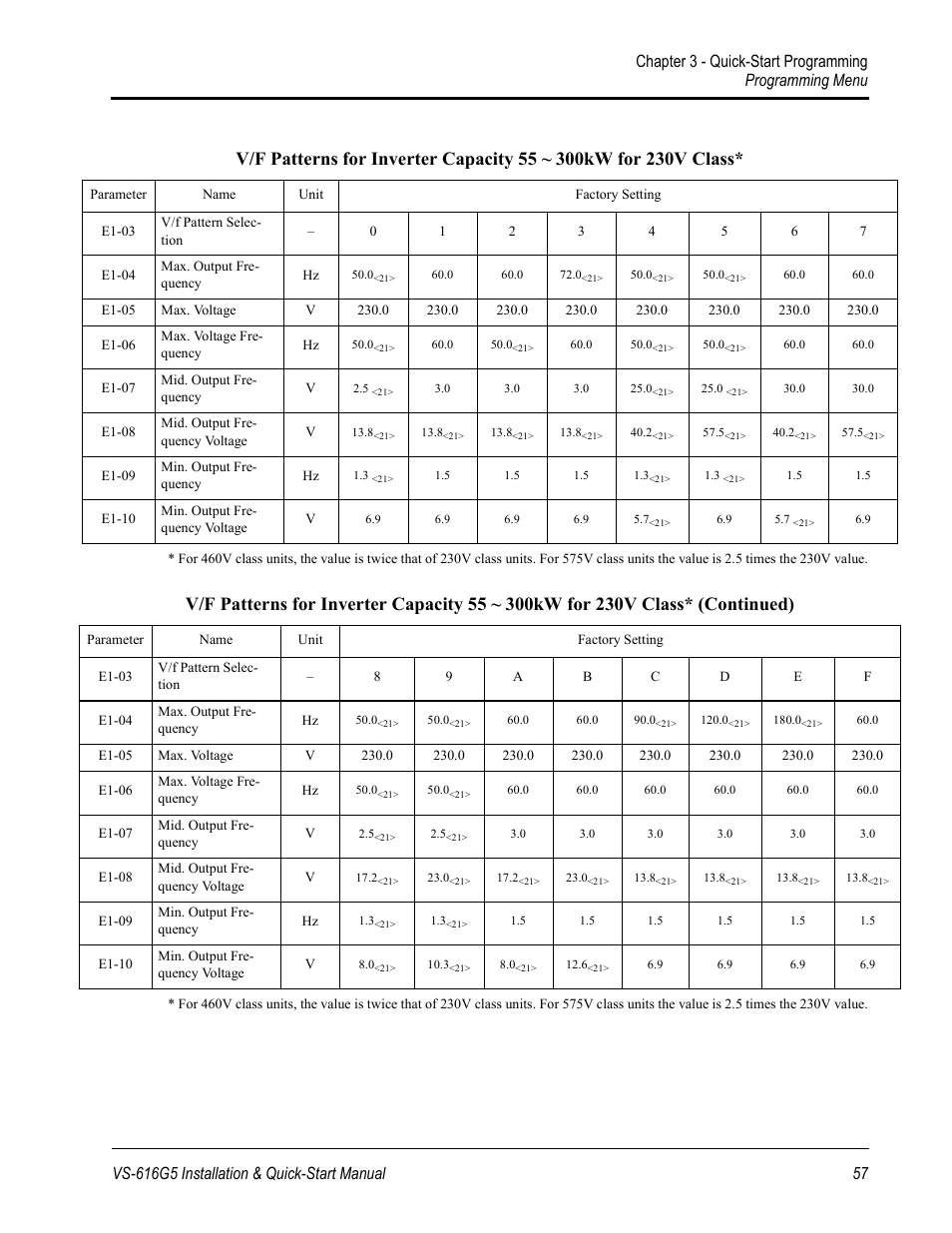 Yaskawa VS-616G5 Series Revision F Quick-Start User Manual | Page 60 / 117