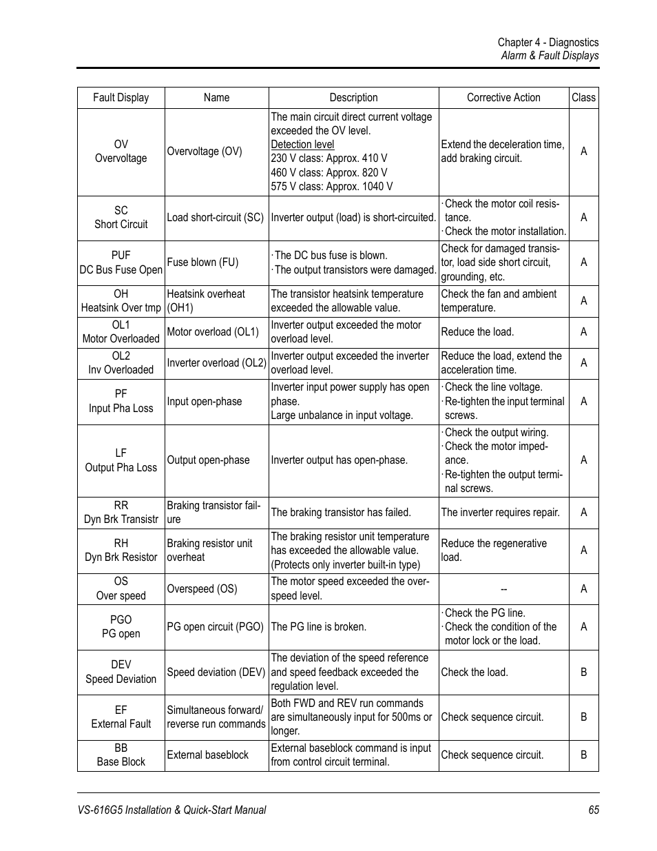 Yaskawa VS-616G5 Series Revision F Quick-Start User Manual | Page 68 / 117