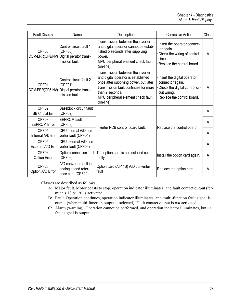 Yaskawa VS-616G5 Series Revision F Quick-Start User Manual | Page 70 / 117