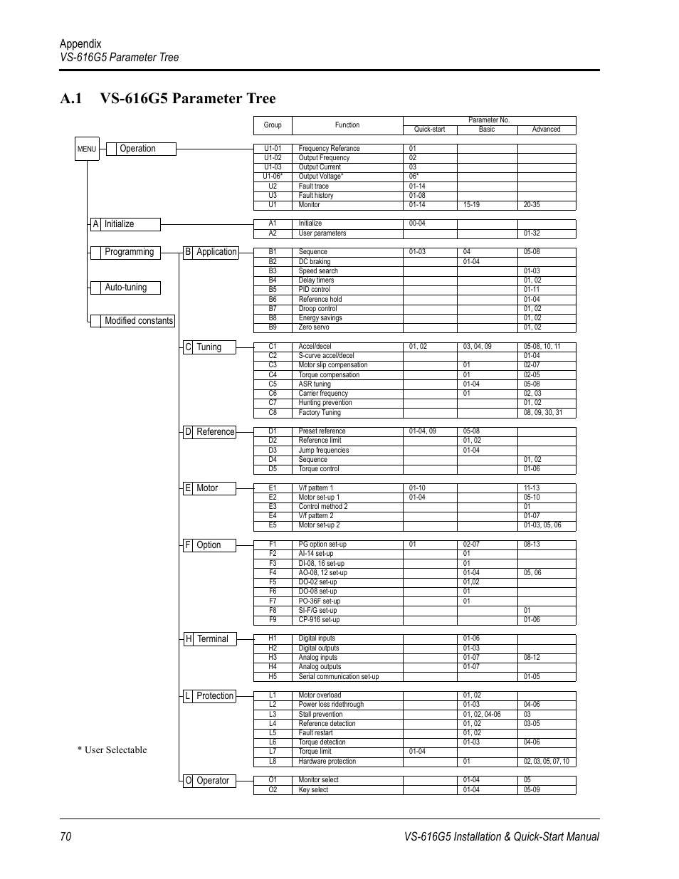 Appendix vs-616g5 parameter tree | Yaskawa VS-616G5 Series Revision F Quick-Start User Manual | Page 73 / 117