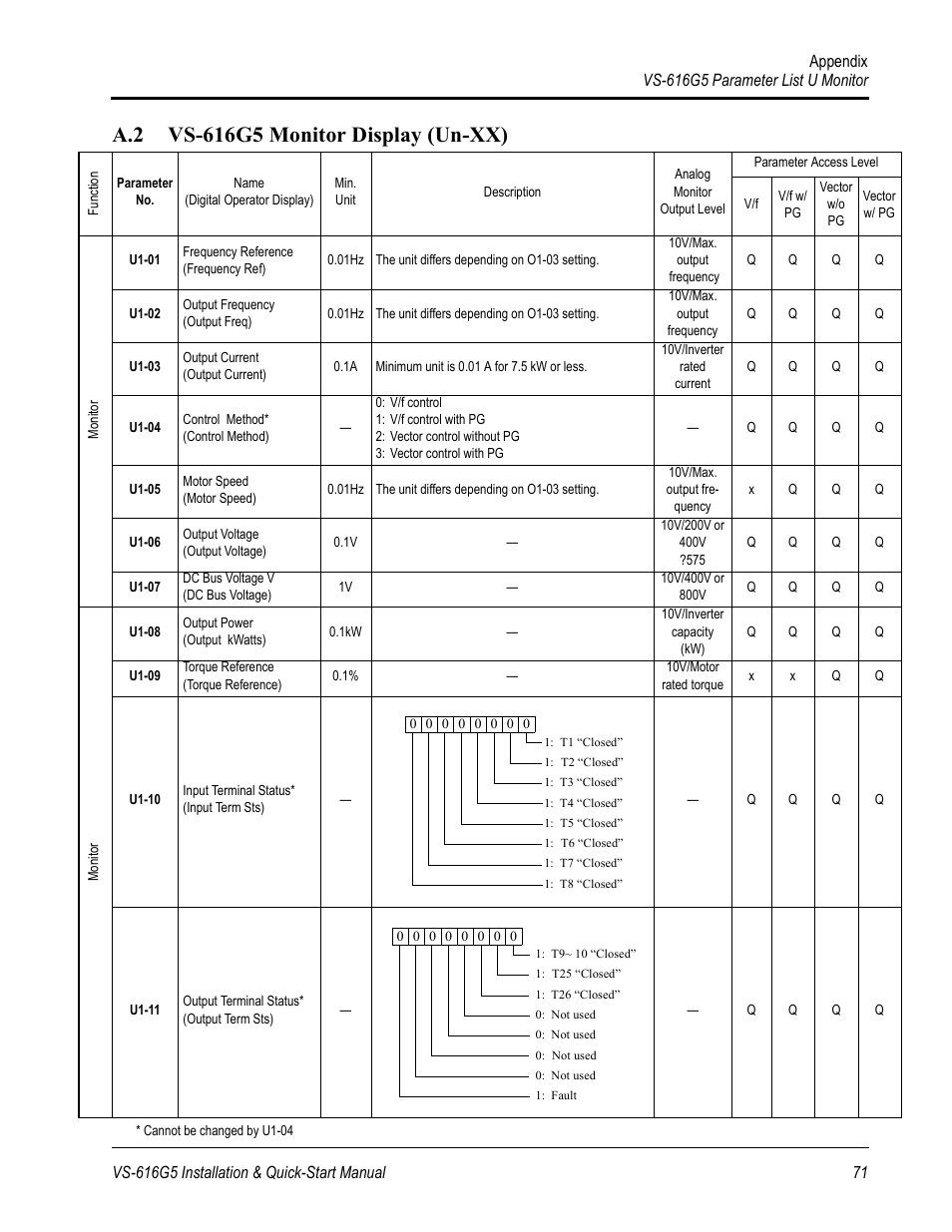Yaskawa VS-616G5 Series Revision F Quick-Start User Manual | Page 74 / 117