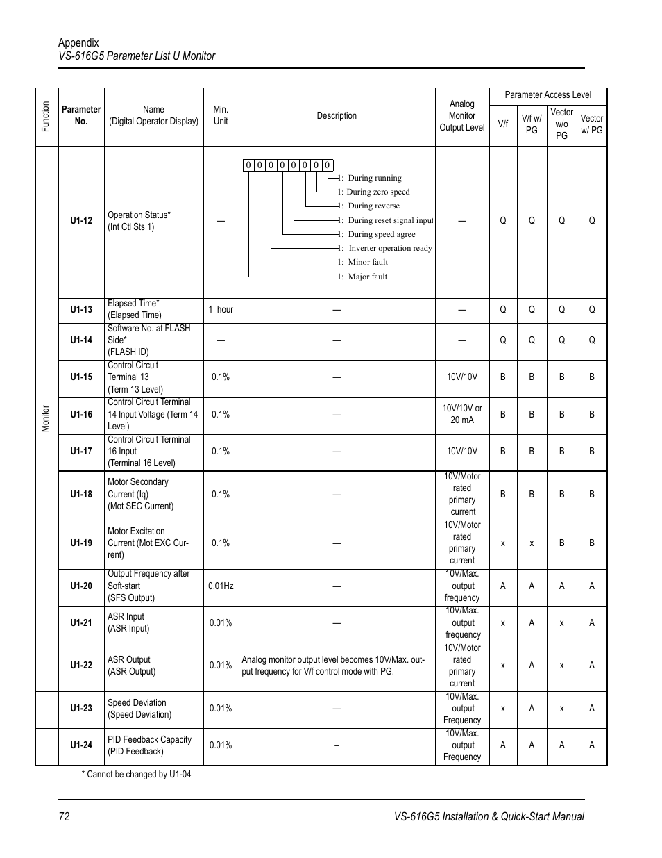 Yaskawa VS-616G5 Series Revision F Quick-Start User Manual | Page 75 / 117