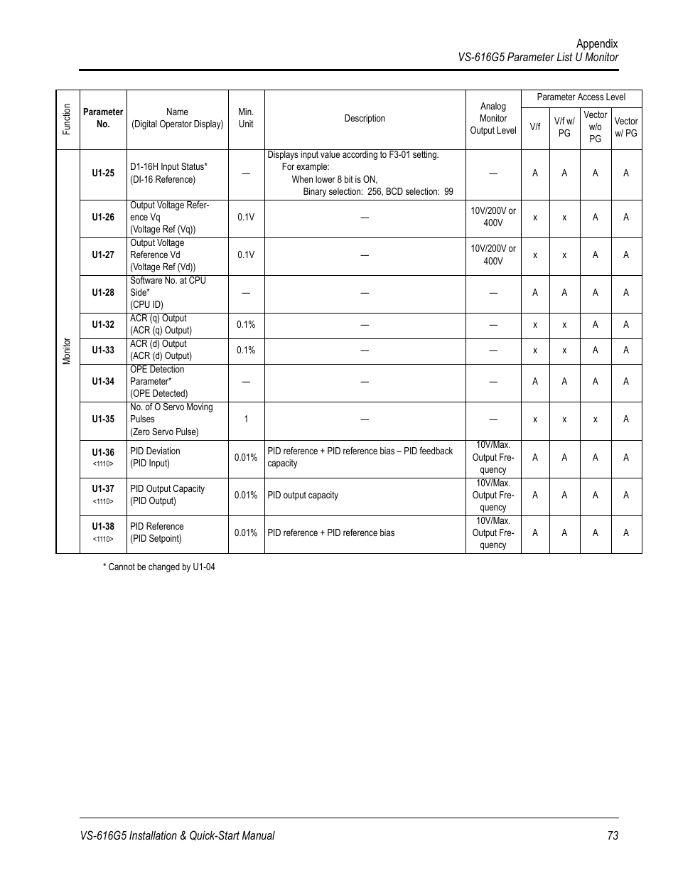 Yaskawa VS-616G5 Series Revision F Quick-Start User Manual | Page 76 / 117