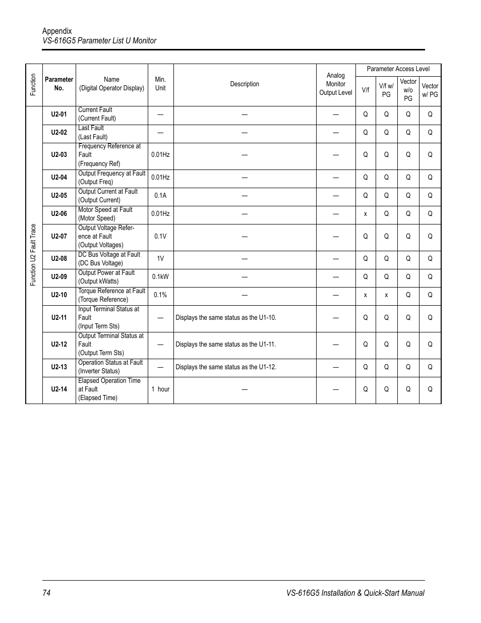 Yaskawa VS-616G5 Series Revision F Quick-Start User Manual | Page 77 / 117