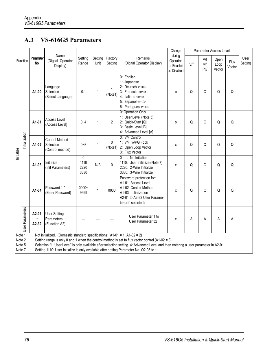Yaskawa VS-616G5 Series Revision F Quick-Start User Manual | Page 79 / 117