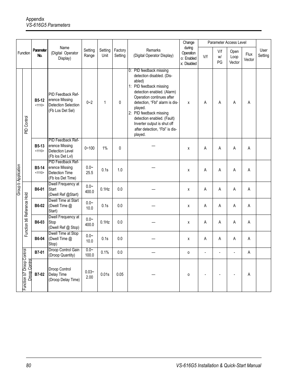 Yaskawa VS-616G5 Series Revision F Quick-Start User Manual | Page 83 / 117