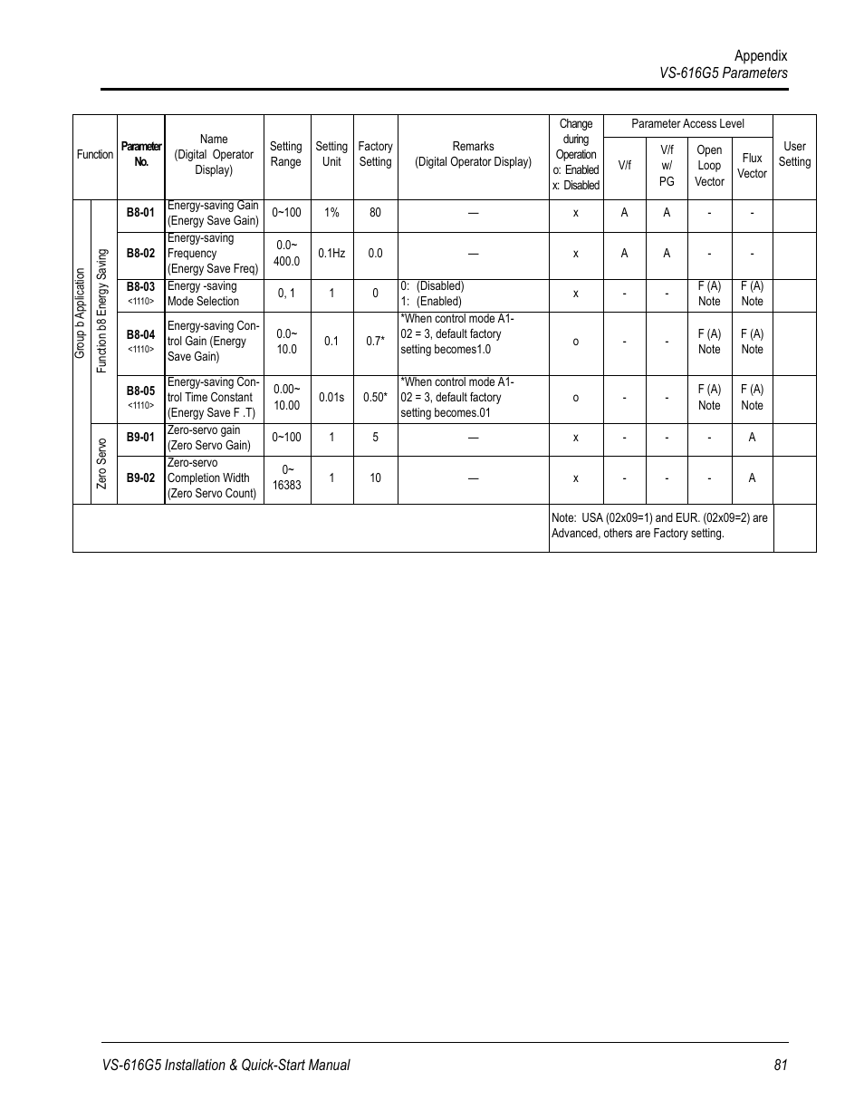 Yaskawa VS-616G5 Series Revision F Quick-Start User Manual | Page 84 / 117