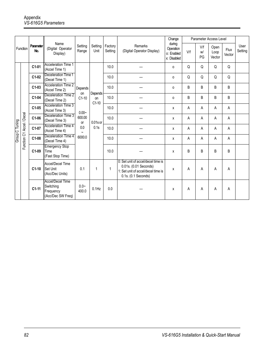 Yaskawa VS-616G5 Series Revision F Quick-Start User Manual | Page 85 / 117