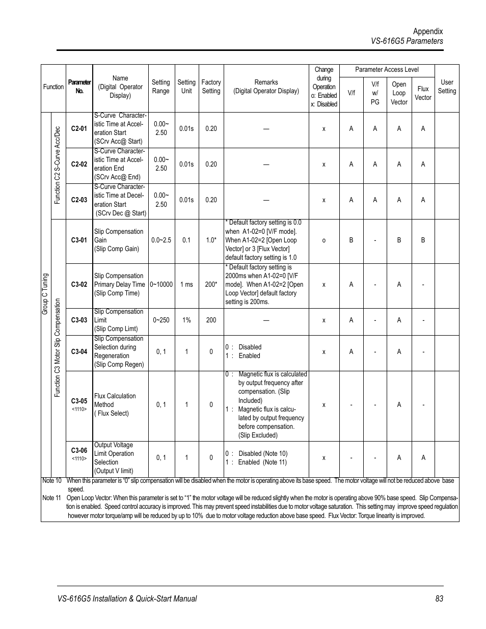 Yaskawa VS-616G5 Series Revision F Quick-Start User Manual | Page 86 / 117