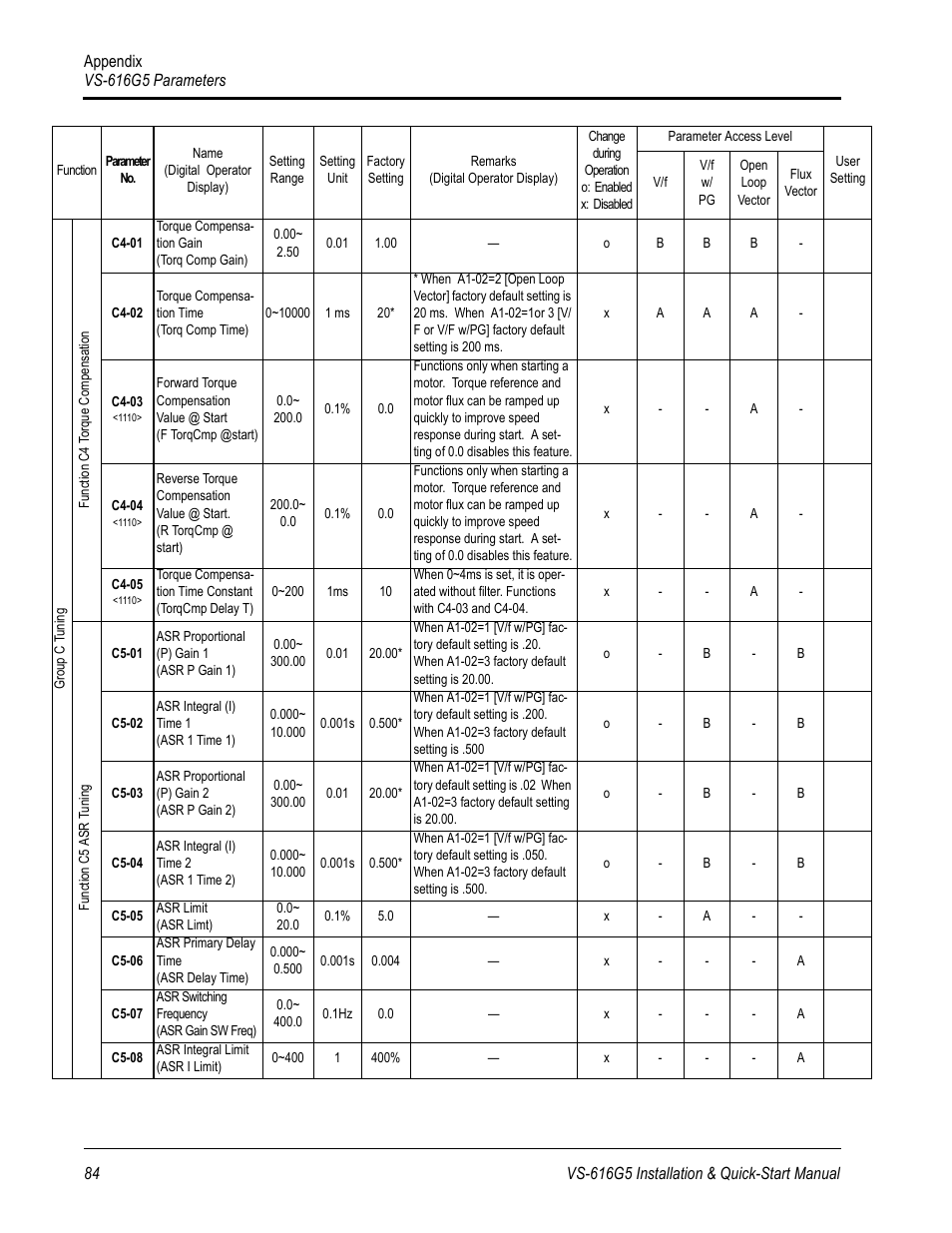 Yaskawa VS-616G5 Series Revision F Quick-Start User Manual | Page 87 / 117