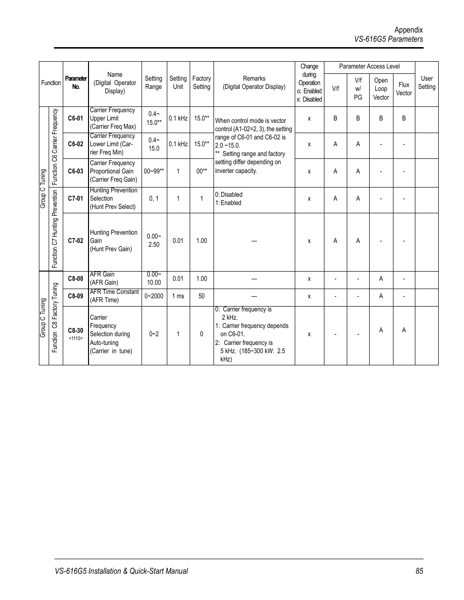 Yaskawa VS-616G5 Series Revision F Quick-Start User Manual | Page 88 / 117