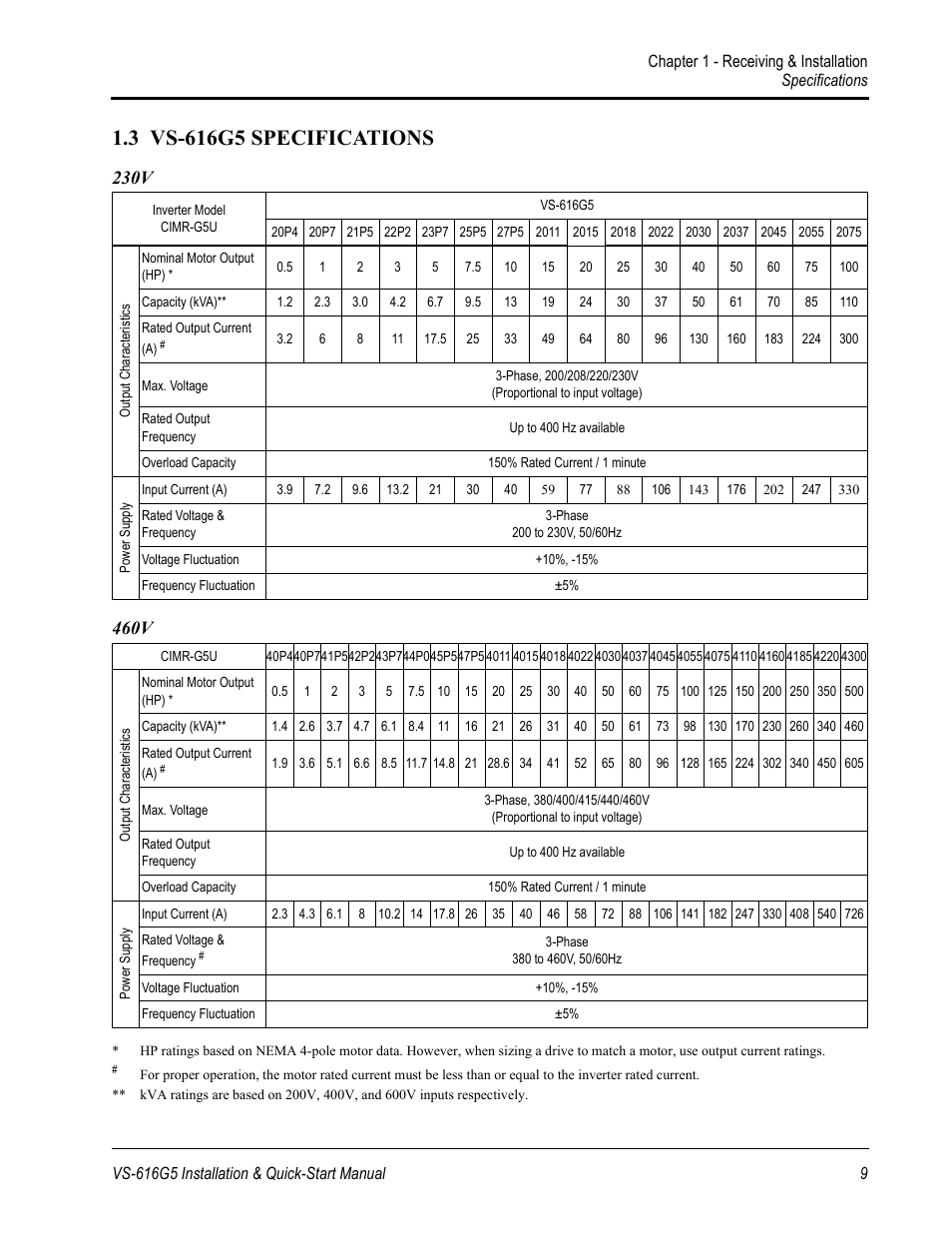 230v, 460v | Yaskawa VS-616G5 Series Revision F Quick-Start User Manual | Page 9 / 117
