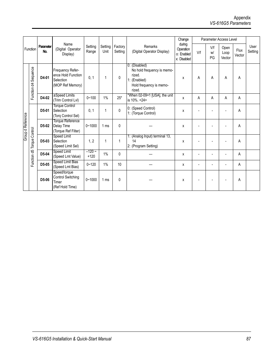Yaskawa VS-616G5 Series Revision F Quick-Start User Manual | Page 90 / 117