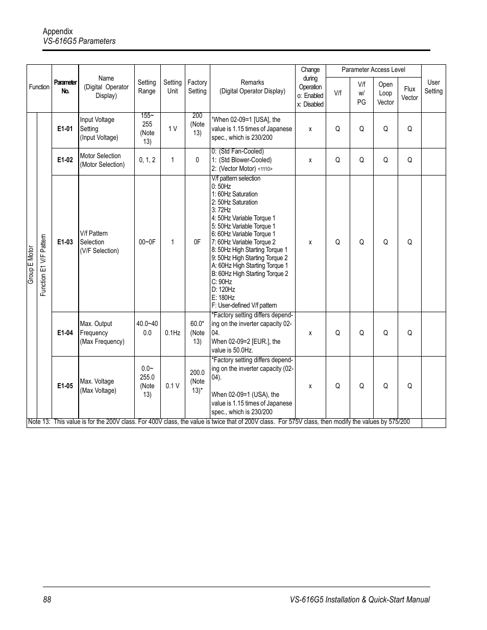 Yaskawa VS-616G5 Series Revision F Quick-Start User Manual | Page 91 / 117