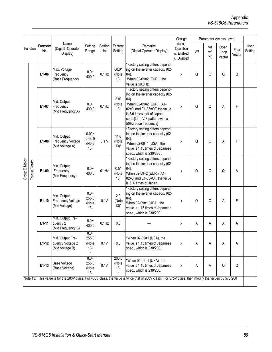 Yaskawa VS-616G5 Series Revision F Quick-Start User Manual | Page 92 / 117