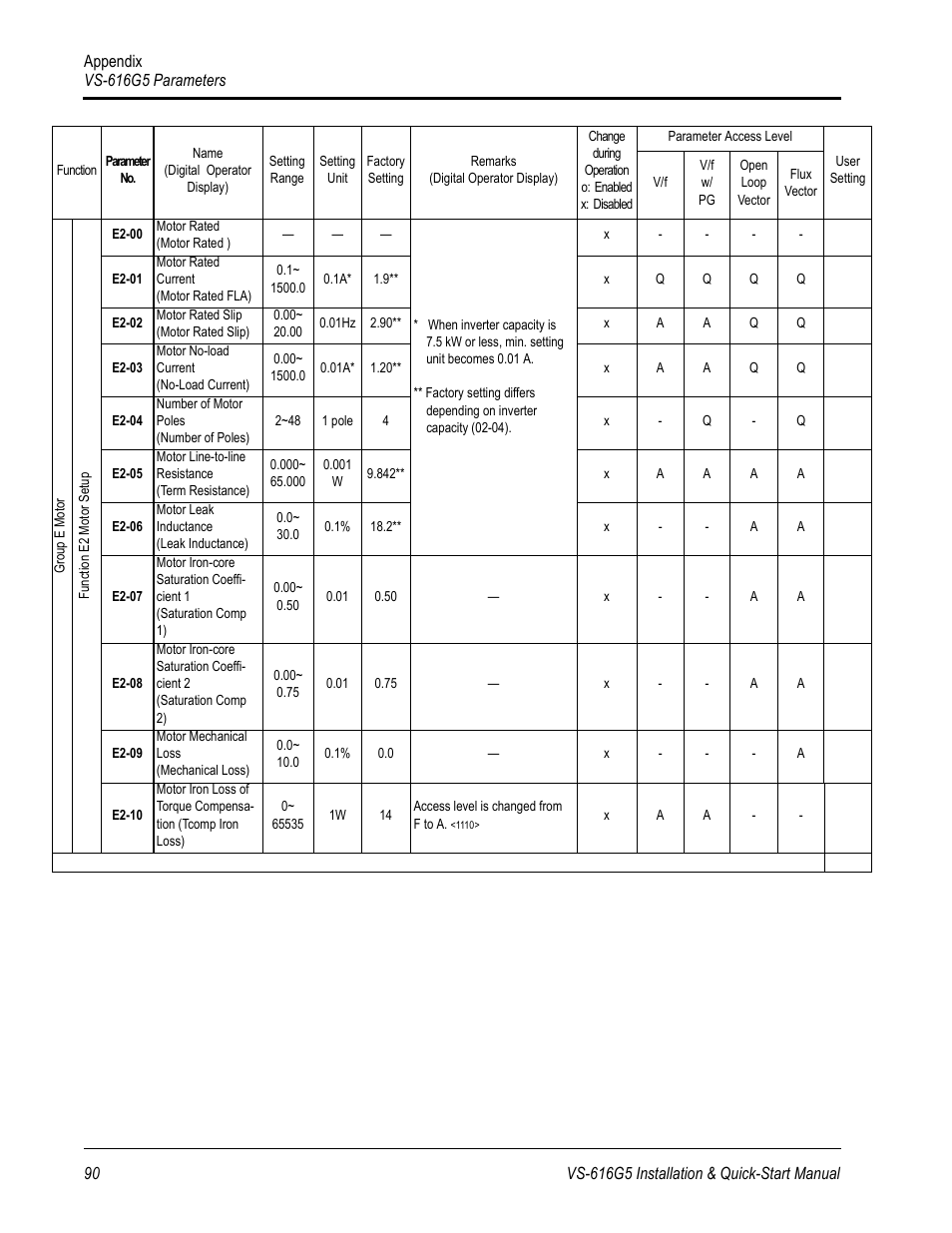 Yaskawa VS-616G5 Series Revision F Quick-Start User Manual | Page 93 / 117