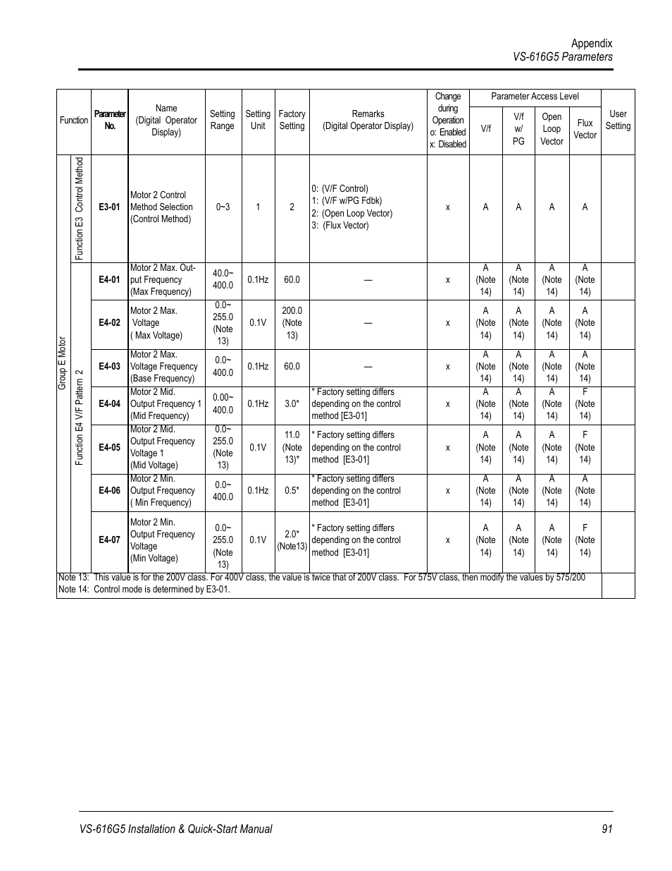 Yaskawa VS-616G5 Series Revision F Quick-Start User Manual | Page 94 / 117