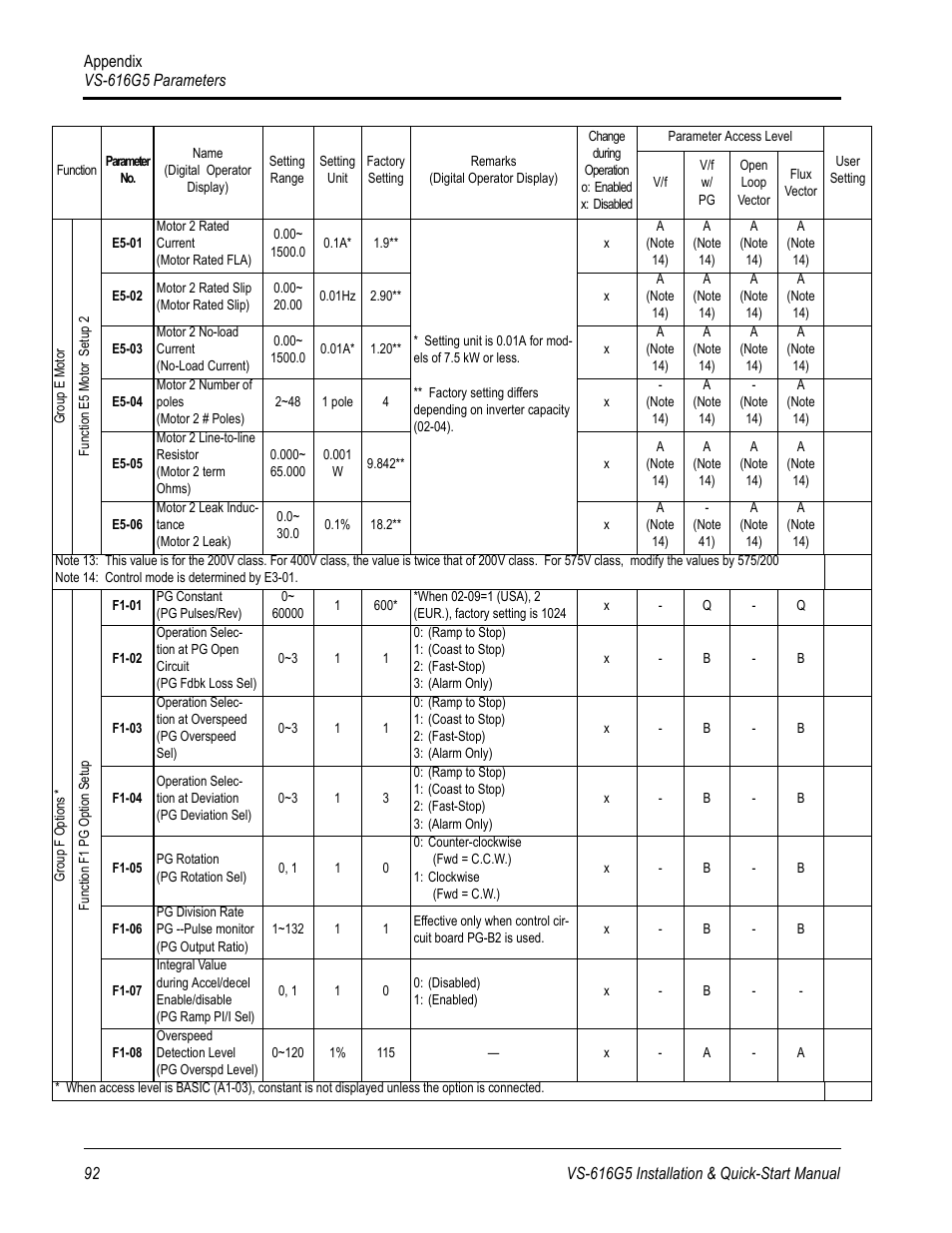 Yaskawa VS-616G5 Series Revision F Quick-Start User Manual | Page 95 / 117