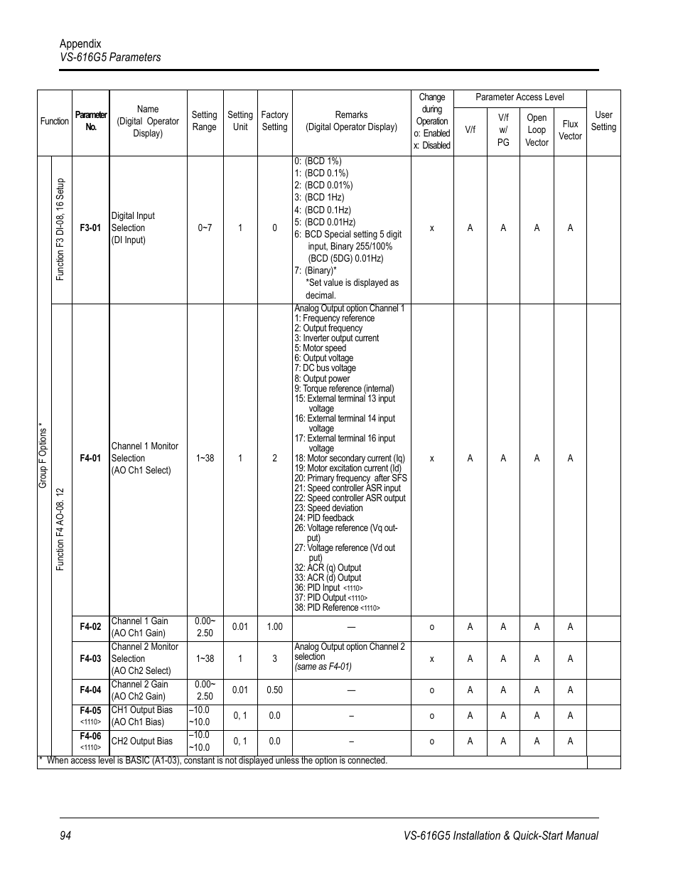 Yaskawa VS-616G5 Series Revision F Quick-Start User Manual | Page 97 / 117