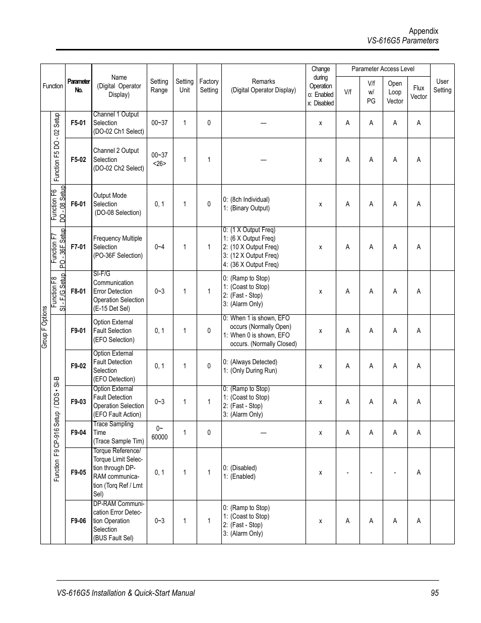 Yaskawa VS-616G5 Series Revision F Quick-Start User Manual | Page 98 / 117