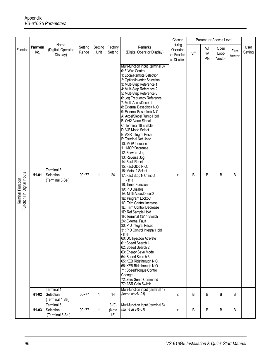 Yaskawa VS-616G5 Series Revision F Quick-Start User Manual | Page 99 / 117