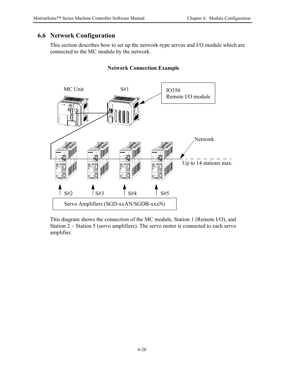6 network configuration | Yaskawa MotionSuite Series Machine Controller Software Manual User Manual | Page 164 / 461