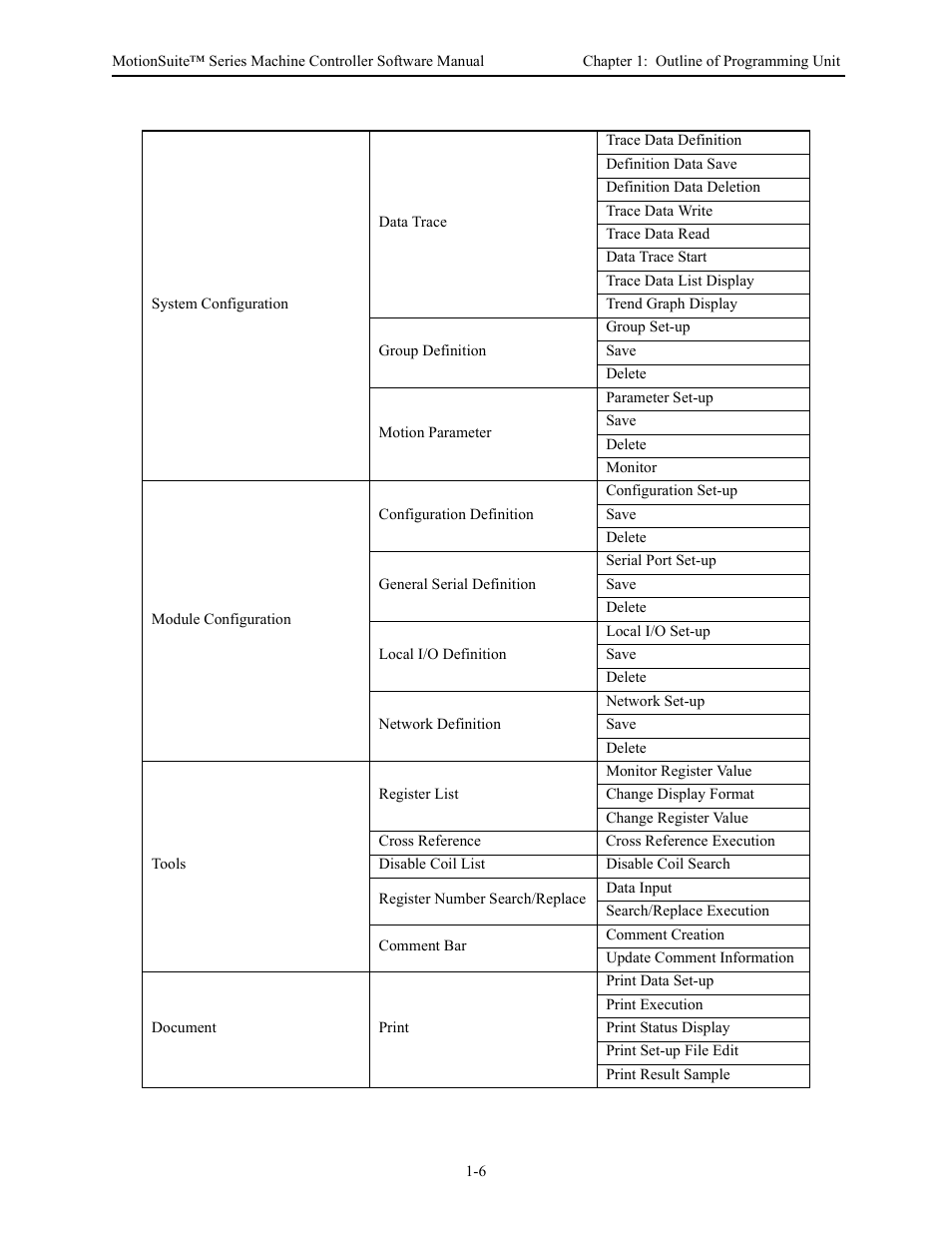 Yaskawa MotionSuite Series Machine Controller Software Manual User Manual | Page 17 / 461