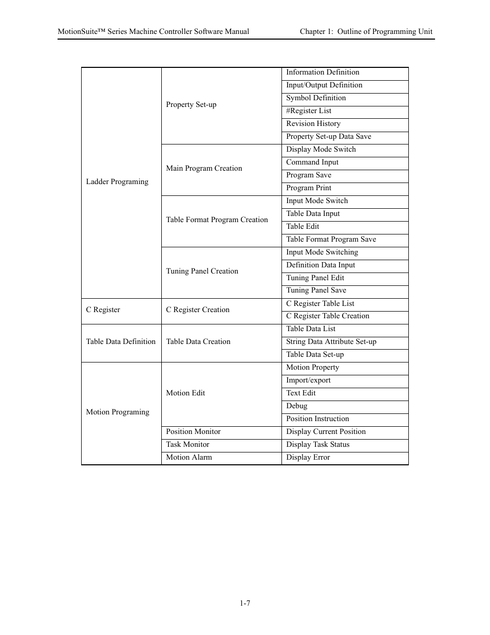 Yaskawa MotionSuite Series Machine Controller Software Manual User Manual | Page 18 / 461