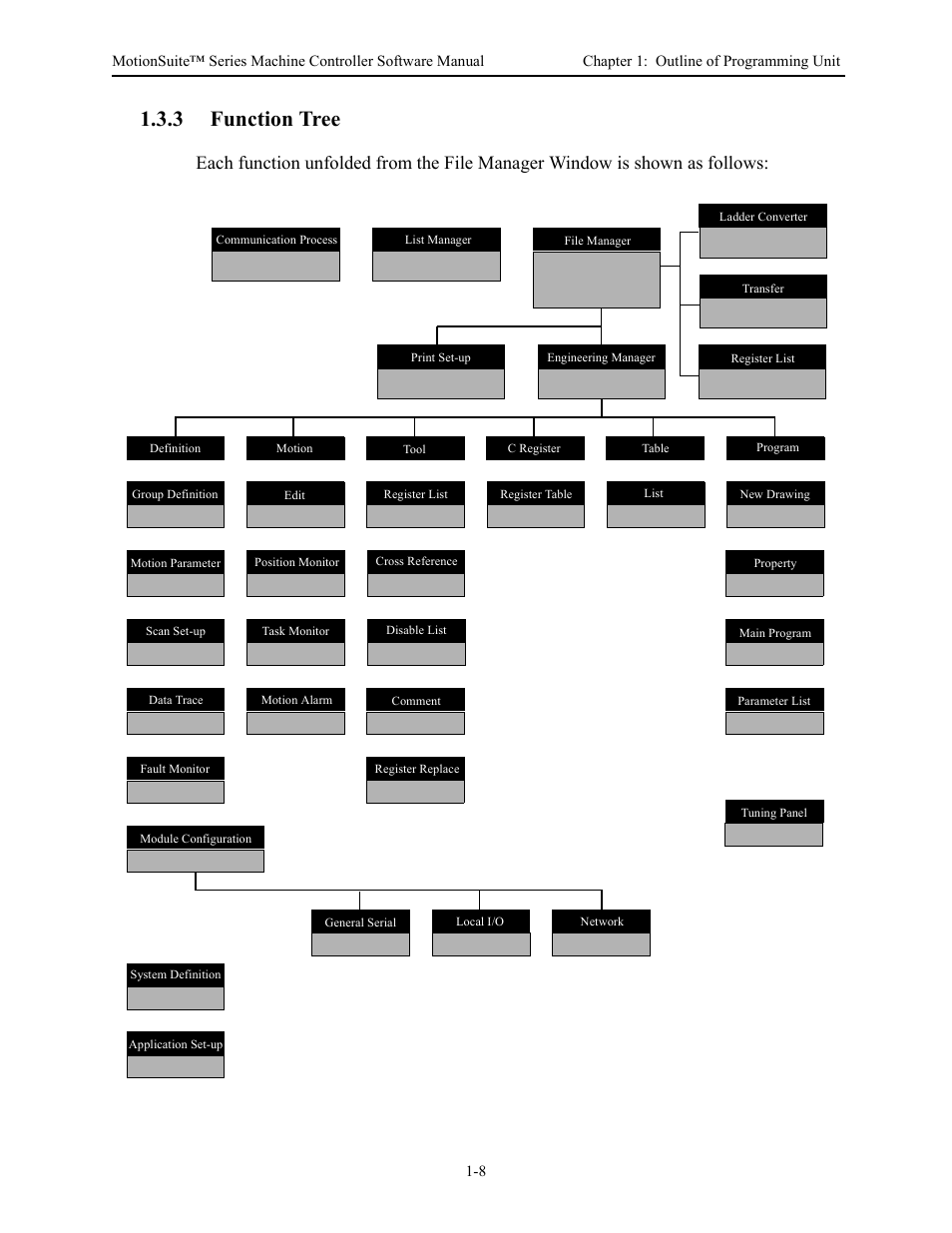 3 function tree | Yaskawa MotionSuite Series Machine Controller Software Manual User Manual | Page 19 / 461