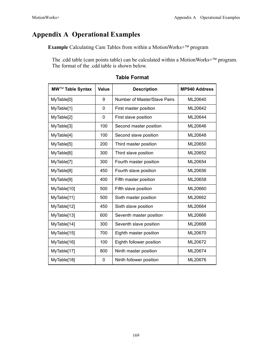 Appendix a operational examples | Yaskawa MotionWorks+ Windows Software User Manual | Page 175 / 235