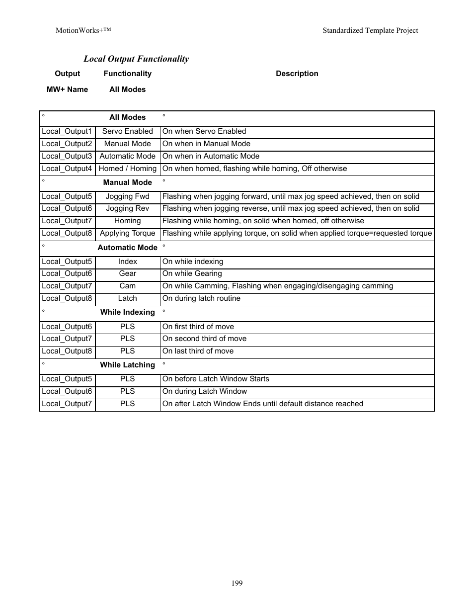 Local output functionality | Yaskawa MotionWorks+ Windows Software User Manual | Page 205 / 235