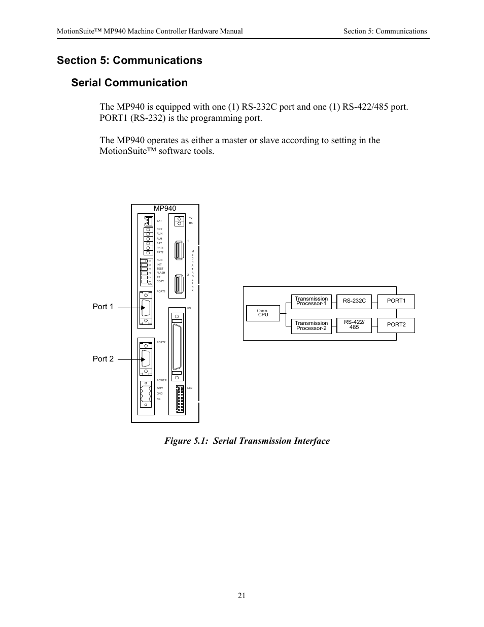 Section 5: communications, Serial communication, Figure 5.1: serial transmission interface | Port 1 port 2, Mp940 | Yaskawa MP940 Hardware Manual User Manual | Page 24 / 72