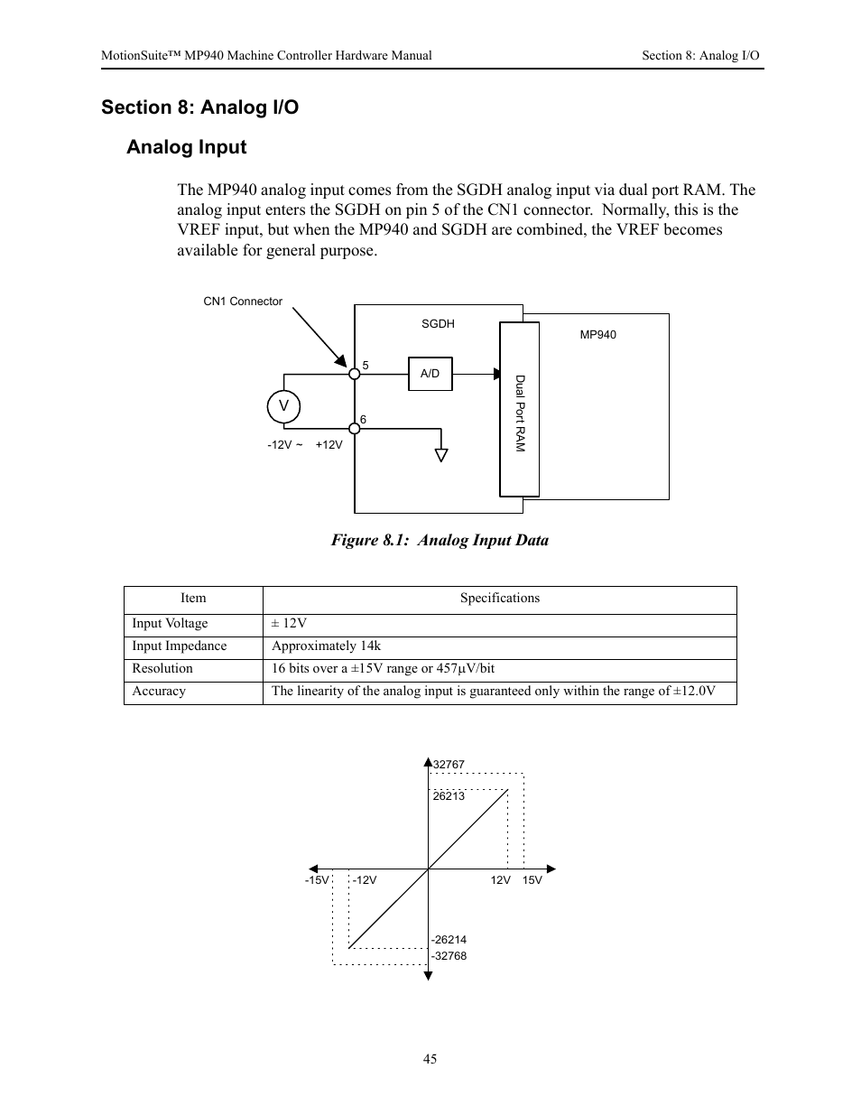 Section 8: analog i/o, Analog input, Figure 8.1: analog input data | Yaskawa MP940 Hardware Manual User Manual | Page 48 / 72