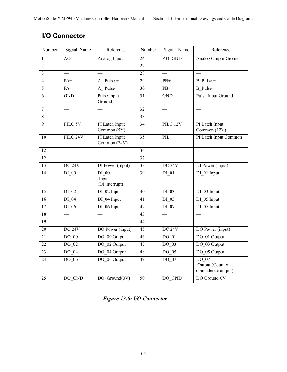 I/o connector | Yaskawa MP940 Hardware Manual User Manual | Page 68 / 72