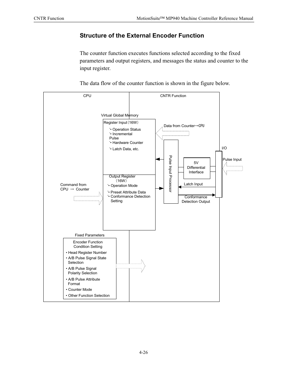 Structure of the external encoder function | Yaskawa MP940 Reference Manual User Manual | Page 117 / 525