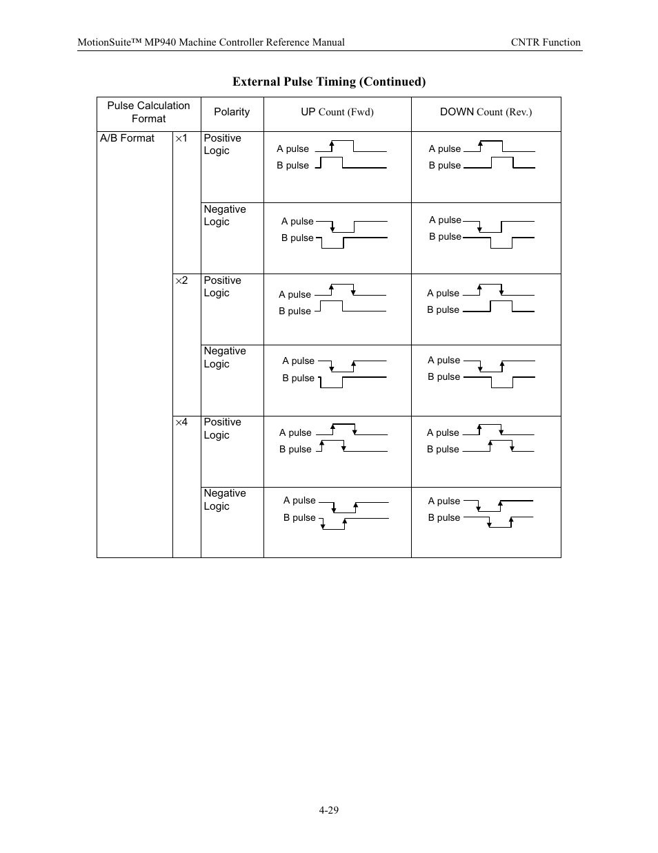 External pulse timing (continued) | Yaskawa MP940 Reference Manual User Manual | Page 120 / 525