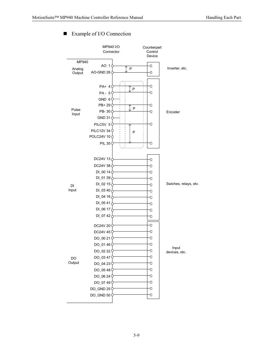 Example of i/o connection | Yaskawa MP940 Reference Manual User Manual | Page 151 / 525