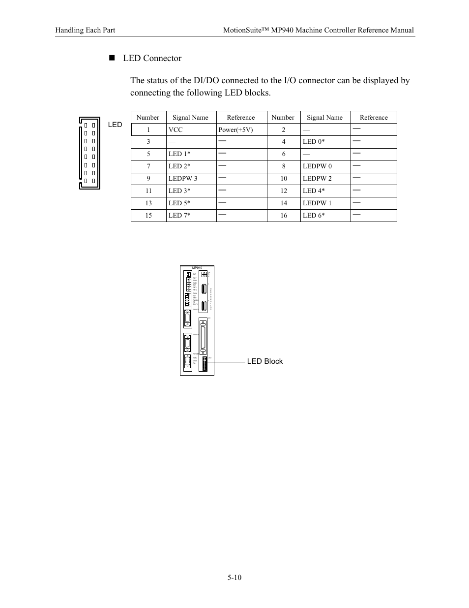 Led block, 4led 0, 5led 1 | 7led 2, 8ledpw 0, 9ledpw 3, 10 ledpw 2, 11 led 3, 12 led 4, 13 led 5 | Yaskawa MP940 Reference Manual User Manual | Page 152 / 525