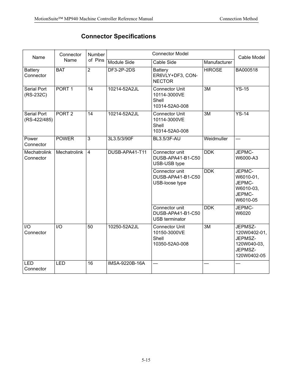 Connector specifications | Yaskawa MP940 Reference Manual User Manual | Page 157 / 525