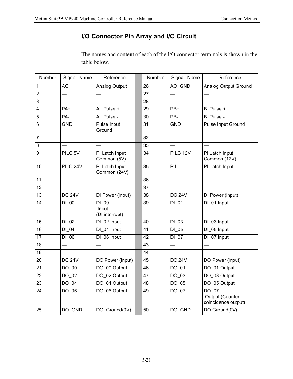 I/o connector pin array and i/o circuit | Yaskawa MP940 Reference Manual User Manual | Page 163 / 525