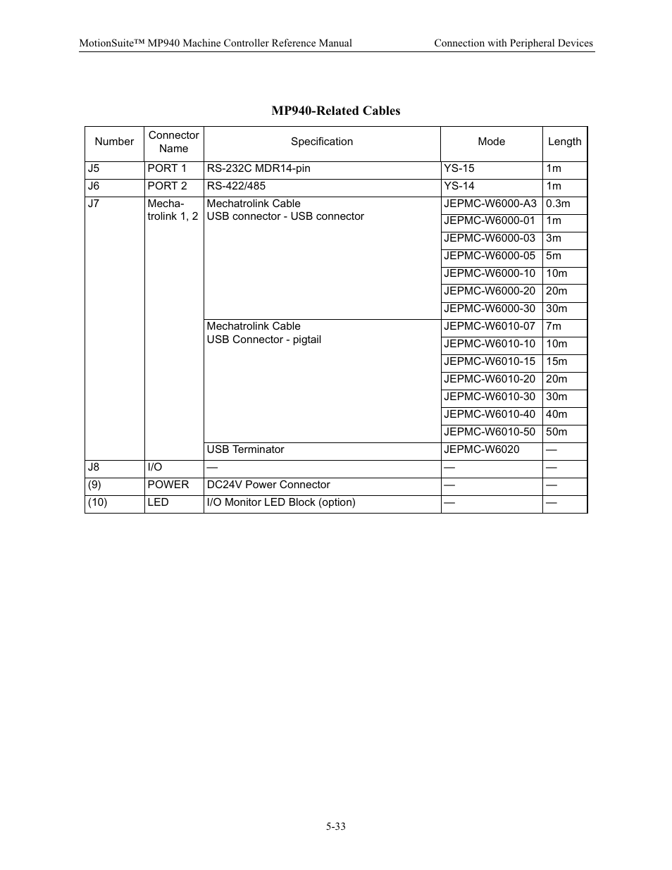 Mp940-related cables | Yaskawa MP940 Reference Manual User Manual | Page 175 / 525