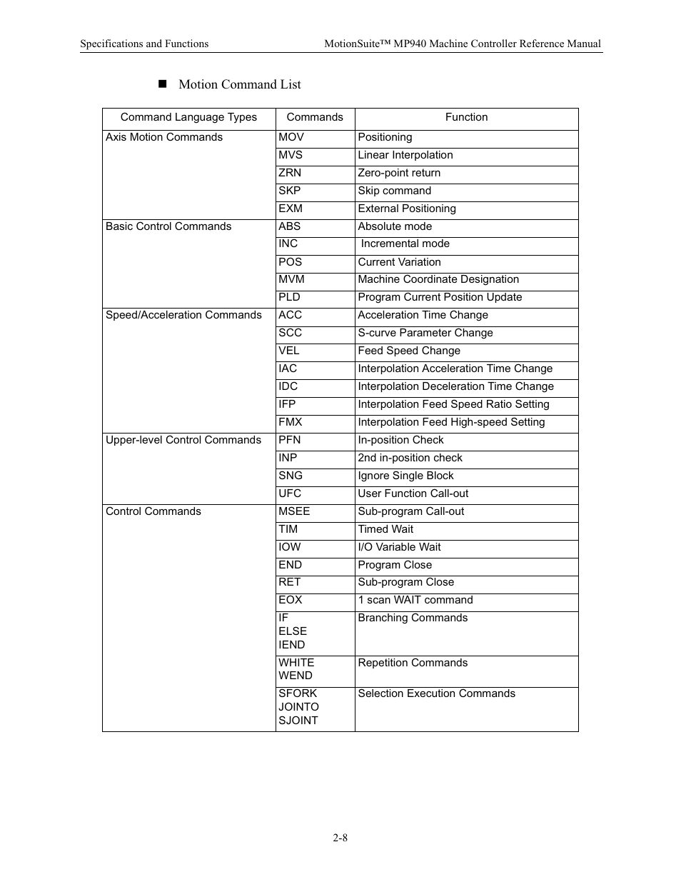 Motion command list | Yaskawa MP940 Reference Manual User Manual | Page 18 / 525