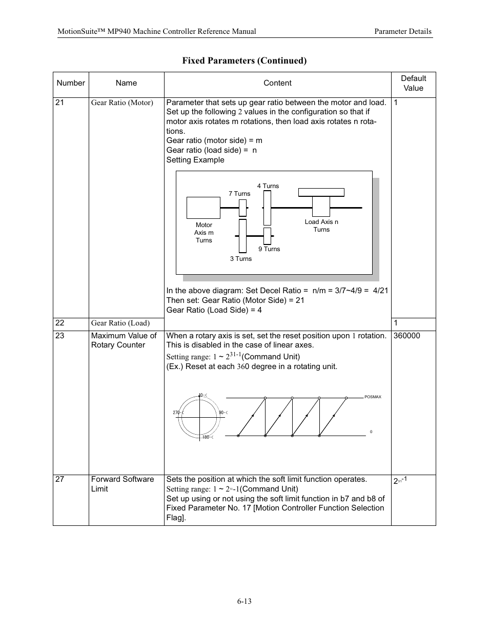 Fixed parameters (continued) | Yaskawa MP940 Reference Manual User Manual | Page 213 / 525