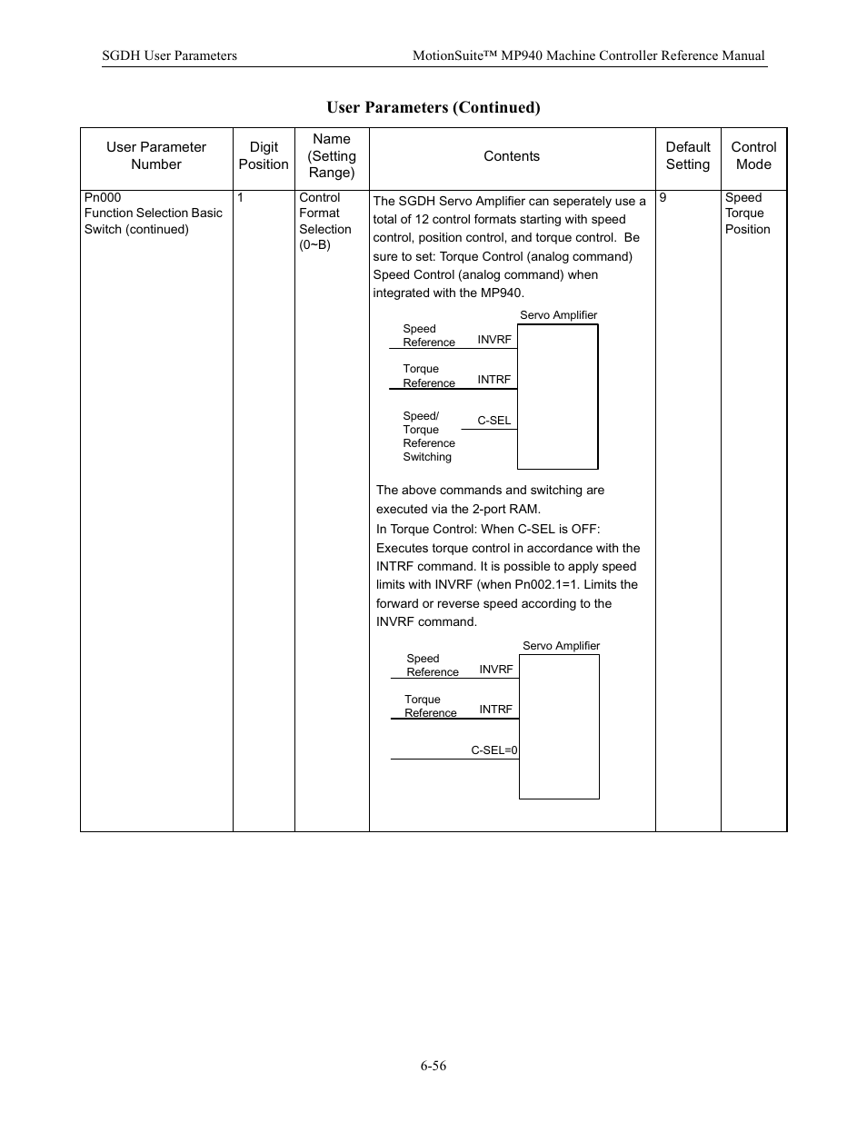 User parameters (continued) | Yaskawa MP940 Reference Manual User Manual | Page 256 / 525
